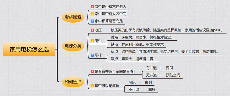 柯城家用电梯如何选择